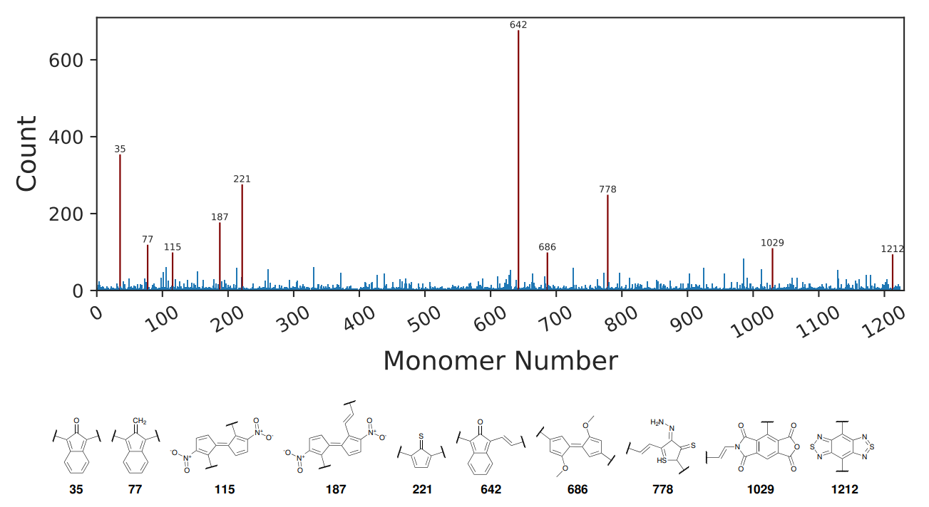 Genetic algorithm common monomers